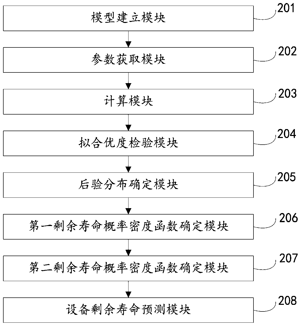 Equipment residual life prediction method and system