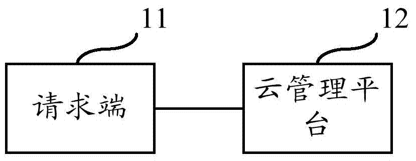 Fast and efficient cloud mainframe creating and matching method and system