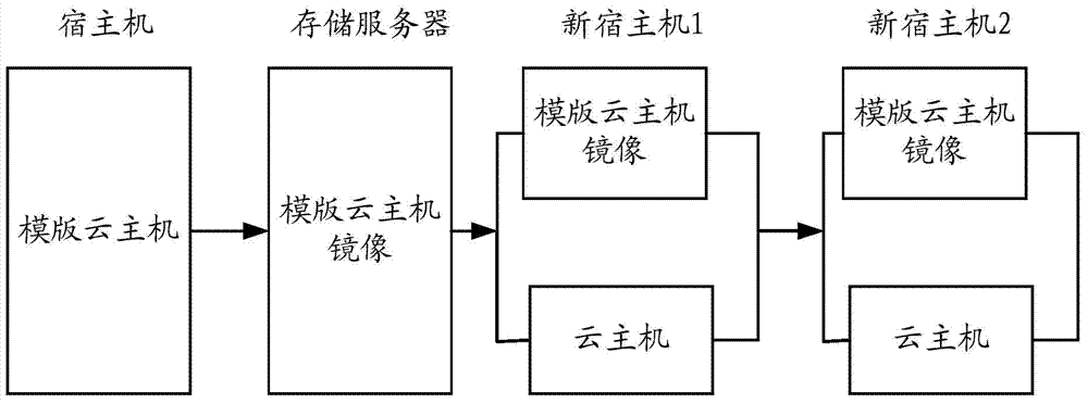 Fast and efficient cloud mainframe creating and matching method and system