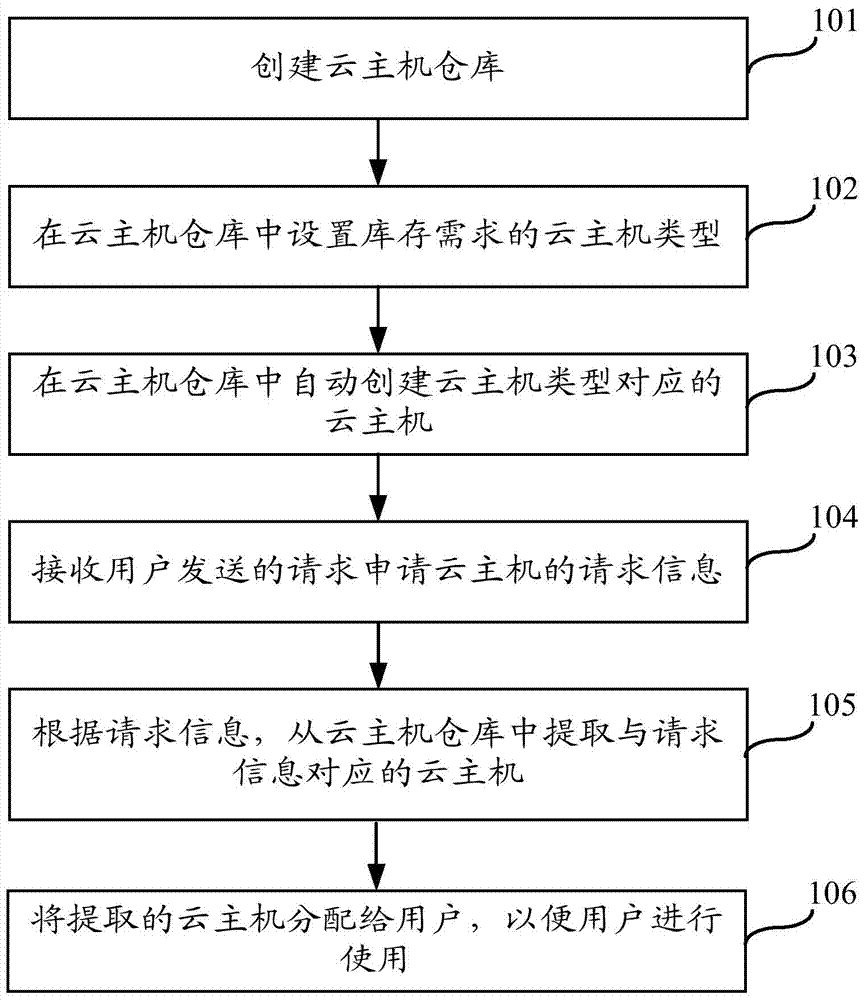 Fast and efficient cloud mainframe creating and matching method and system