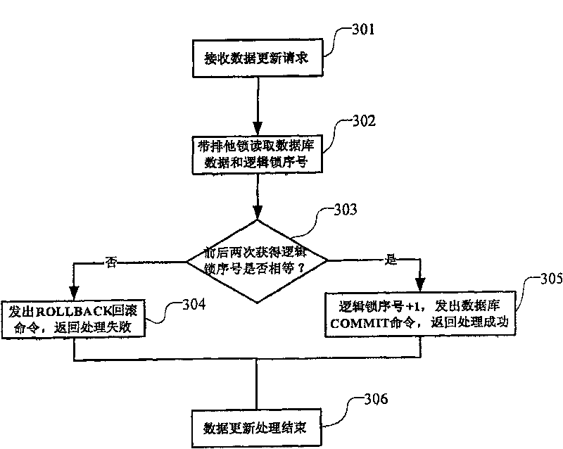 Changing process method based on database logical lock