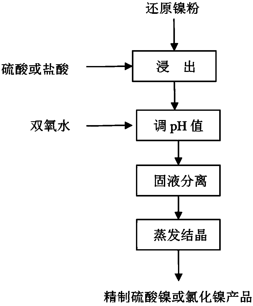 Method for preparing refined nickel salt from reduced nickel powder as raw material and nickel salt prepared with method