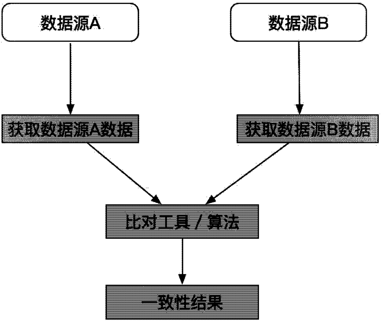 Method, device and electronic equipment of data consistency comparison and readable storage medium