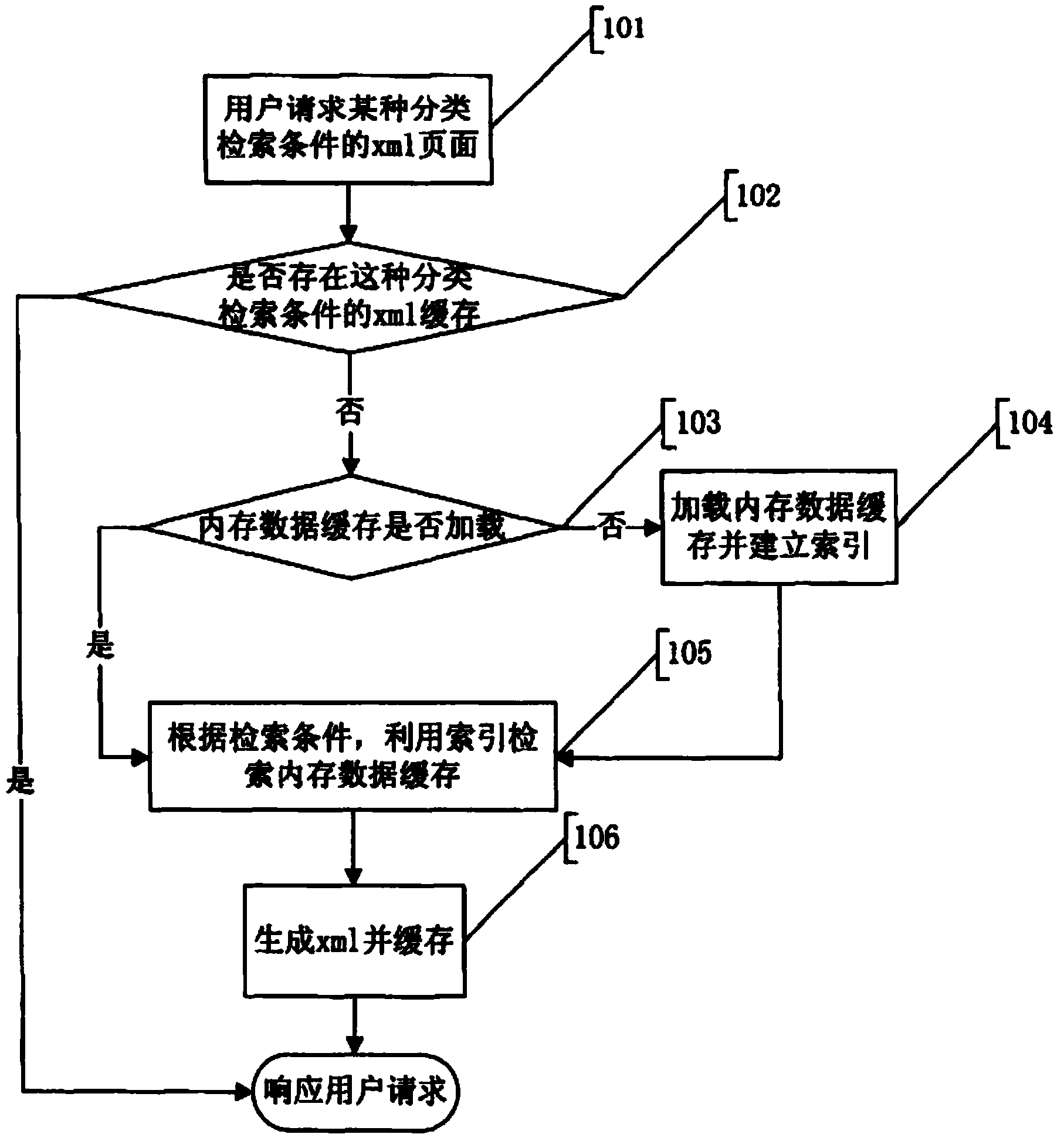 Response method for distributed big data classification retrieval webpage