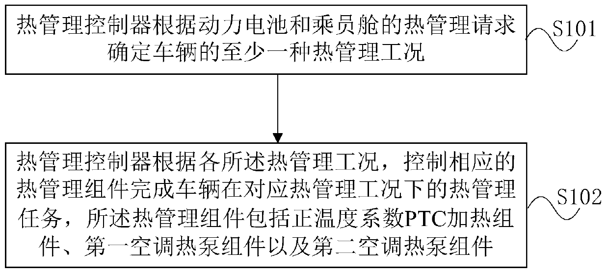 Thermal management method and system for electric vehicle and vehicle