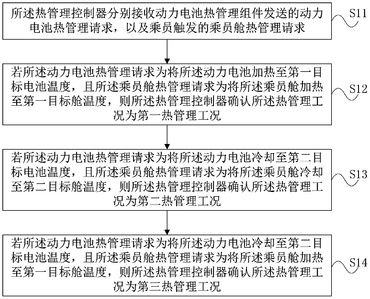 Thermal management method and system for electric vehicle and vehicle