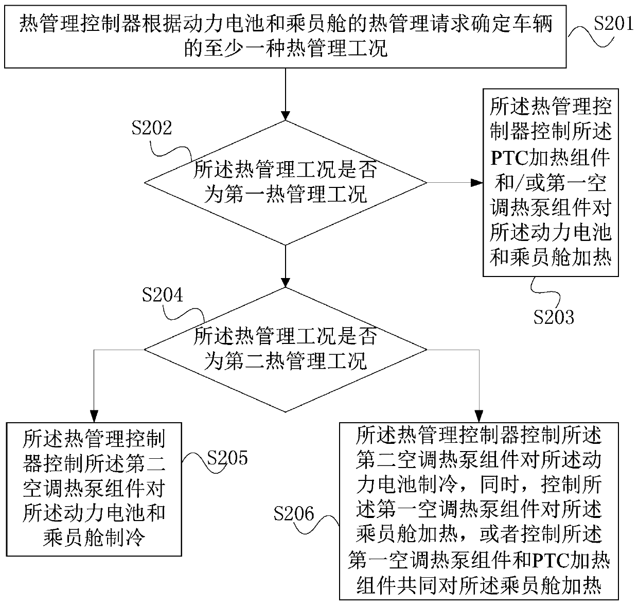 Thermal management method and system for electric vehicle and vehicle