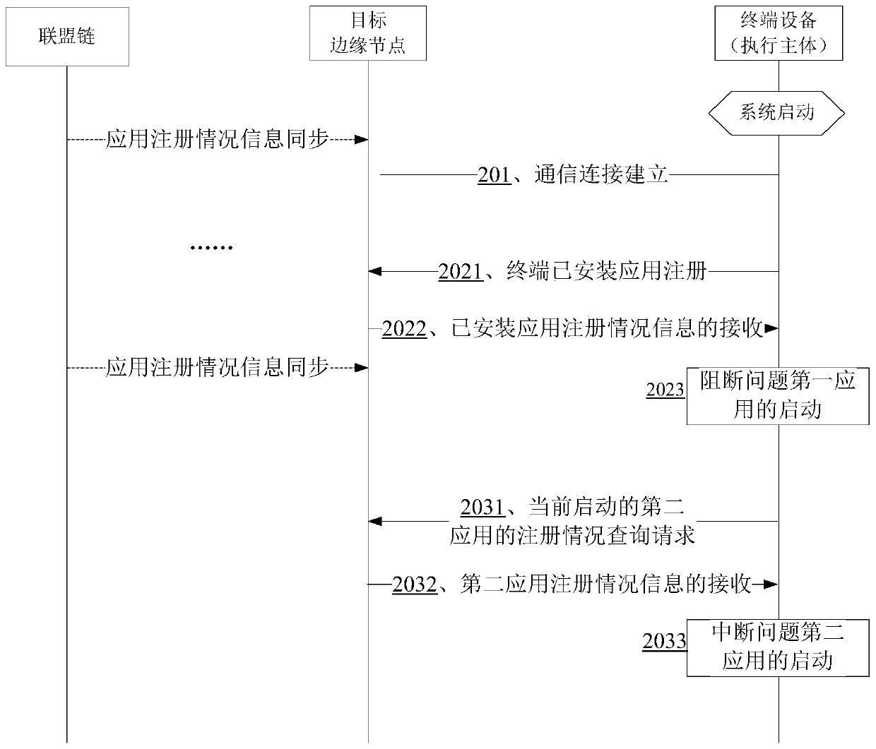 Terminal equipment, edge node and application supervision method and system based on block chain