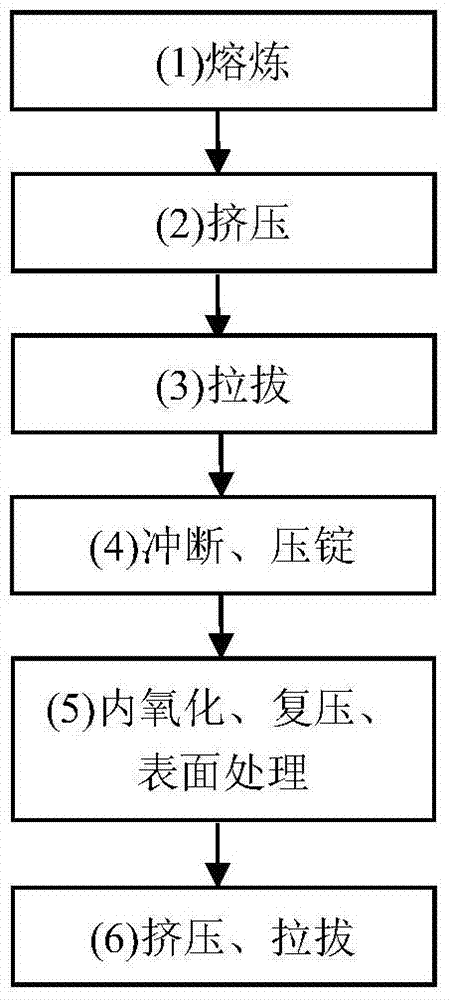 Preparing method of AgSnO electric contact materials with uniform tissues