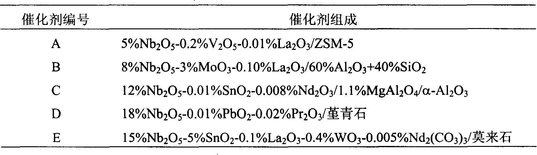 Method for preparing ethylene glycol ether