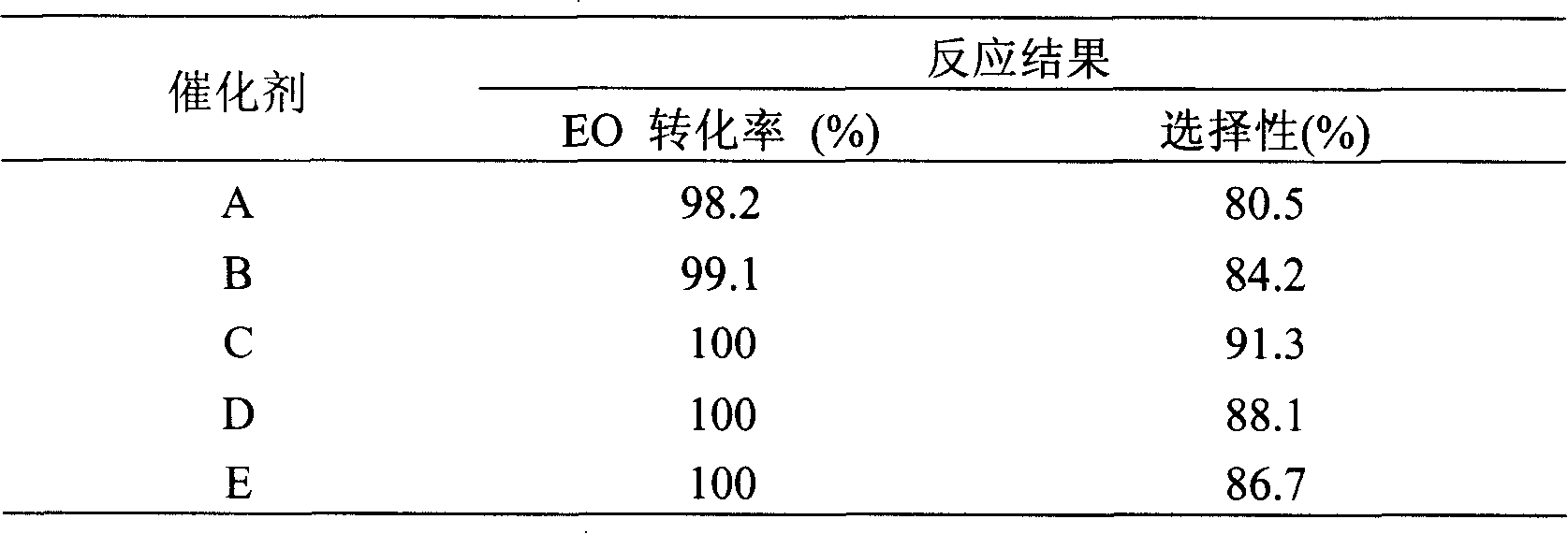 Method for preparing ethylene glycol ether