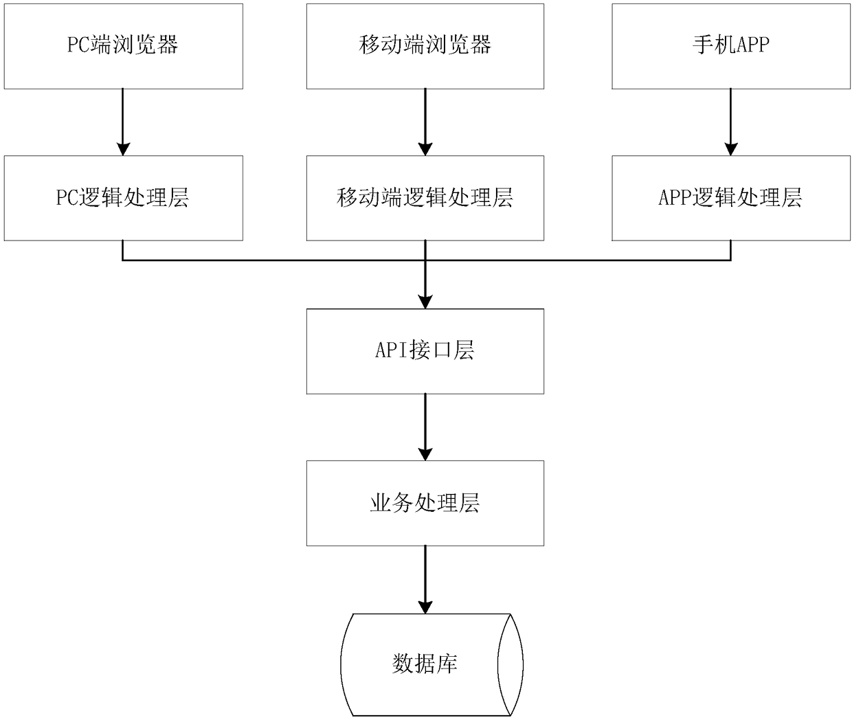 WEB back-end system and implementation method