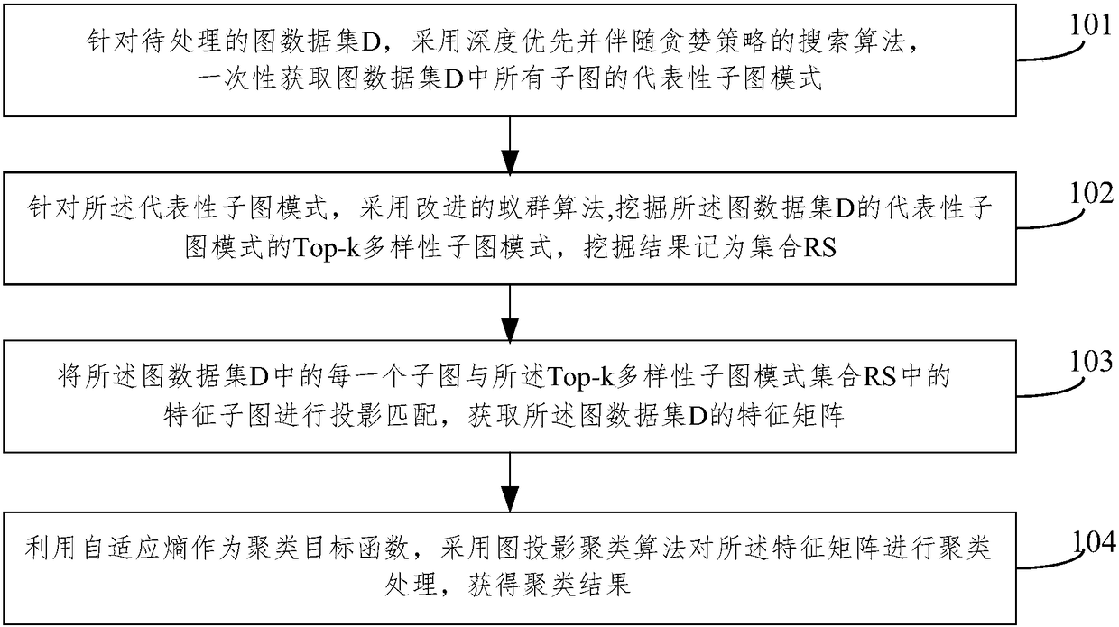 Graph-data-oriented projection clustering method