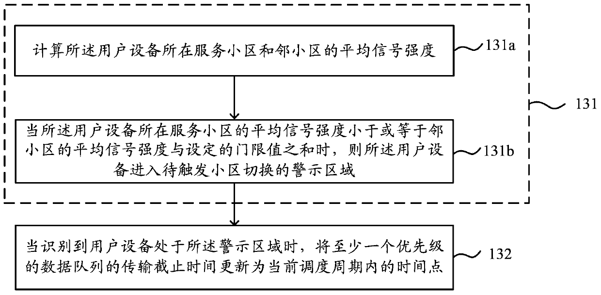 Data flow scheduling method and device in long term evolution network