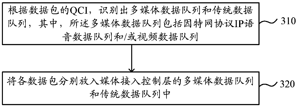 Data flow scheduling method and device in long term evolution network