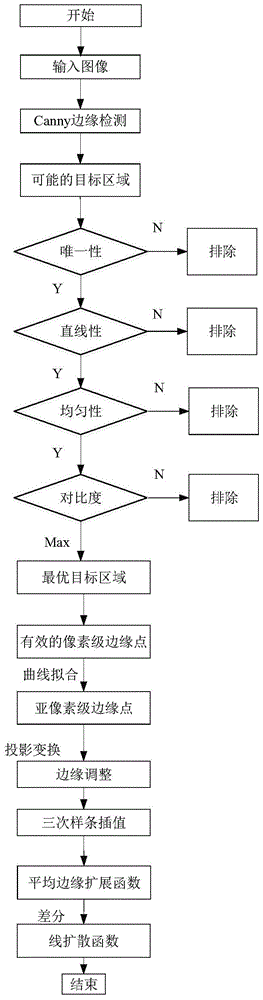 Edge detection technology based line diffusion function extracting method