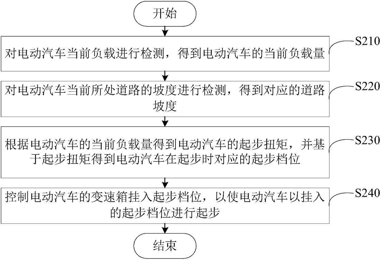 Electric automobile starting method and electric automobile