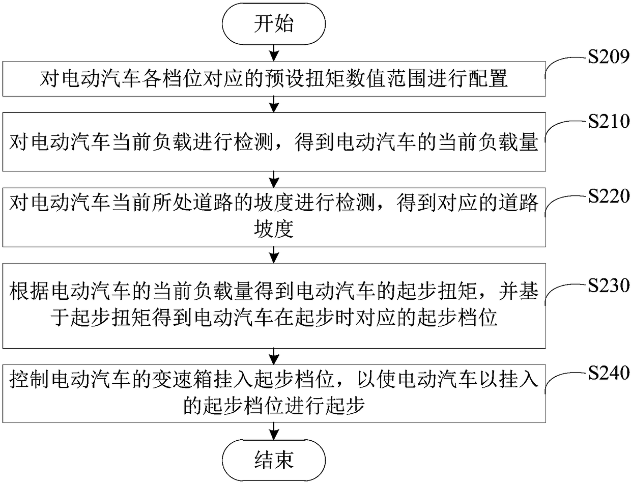 Electric automobile starting method and electric automobile