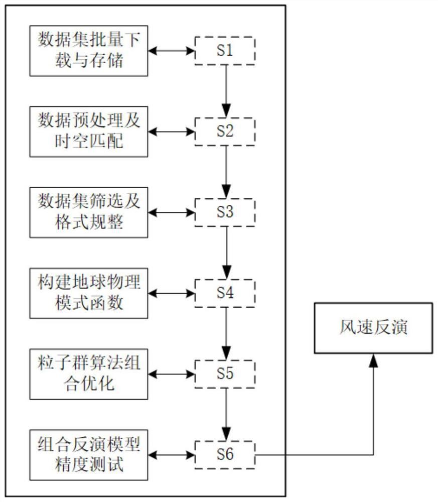 GNSS-R sea surface wind speed inversion method and system based on particle swarm algorithm