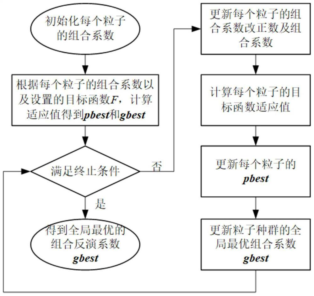 GNSS-R sea surface wind speed inversion method and system based on particle swarm algorithm