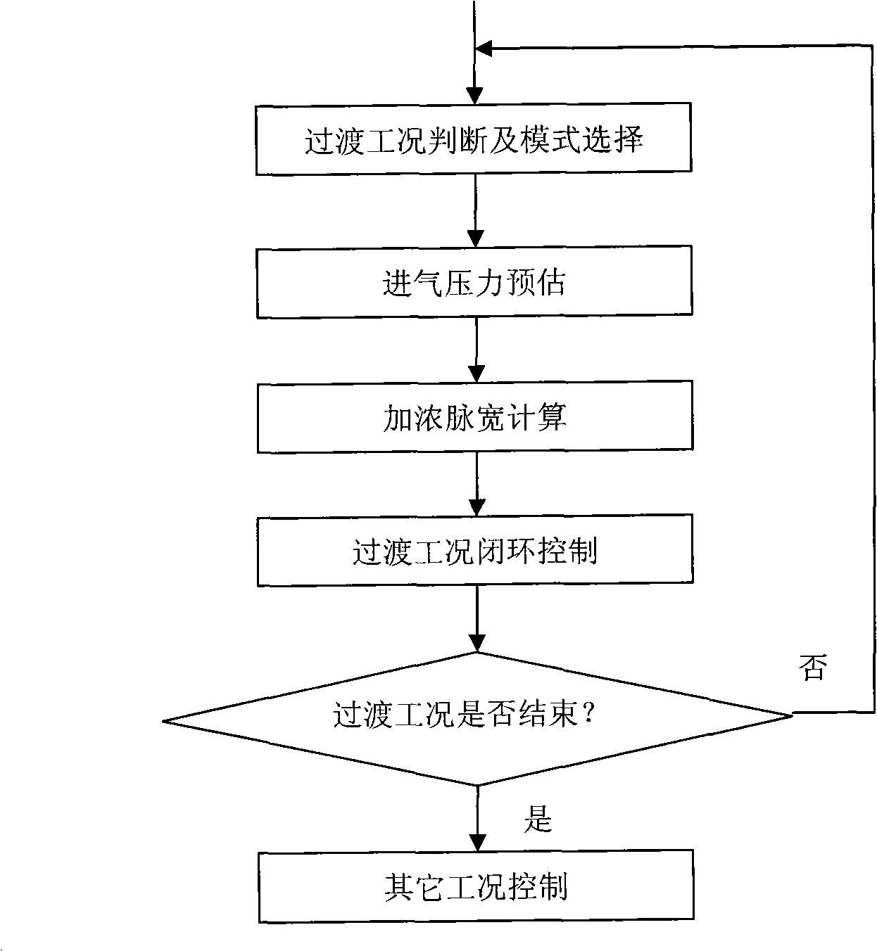 Control method of electric control petrol engine transient operating condition air/fuel ratio