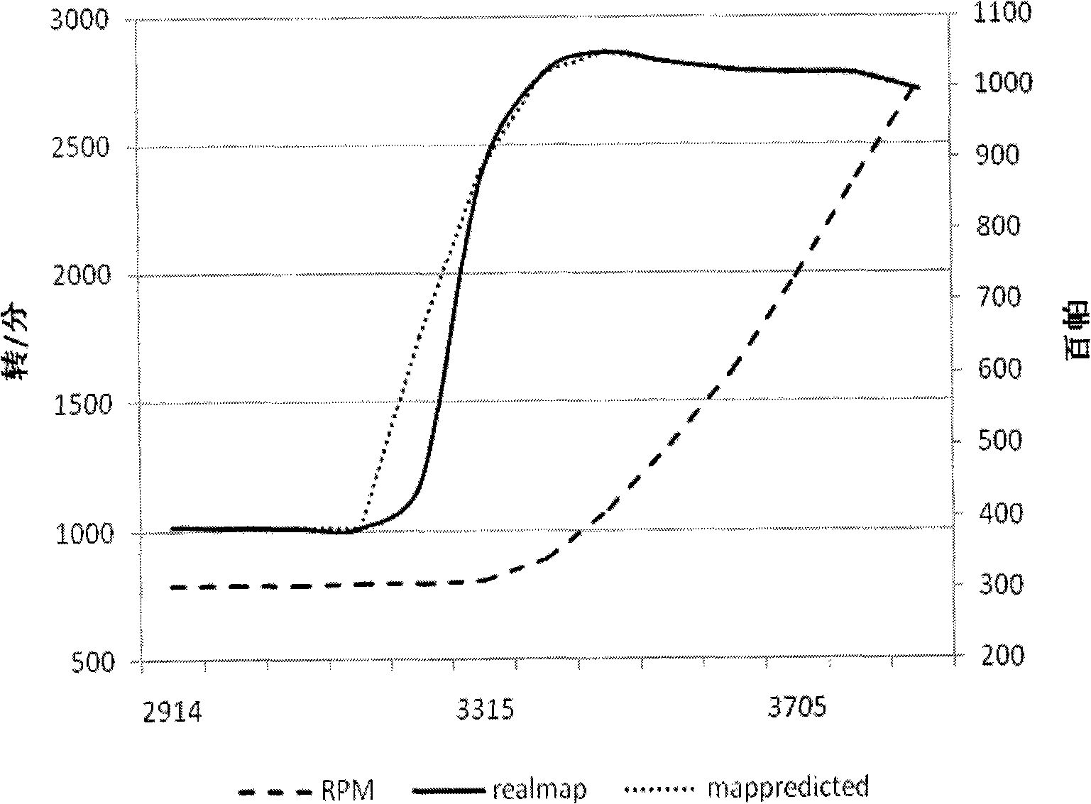 Control method of electric control petrol engine transient operating condition air/fuel ratio