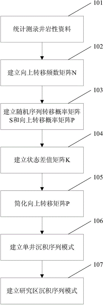 Interwell sedimentary sequence research method based on Markov chain mathematic model