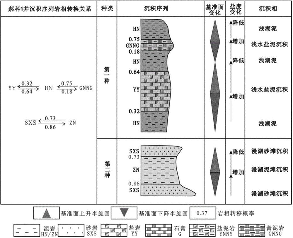 Interwell sedimentary sequence research method based on Markov chain mathematic model