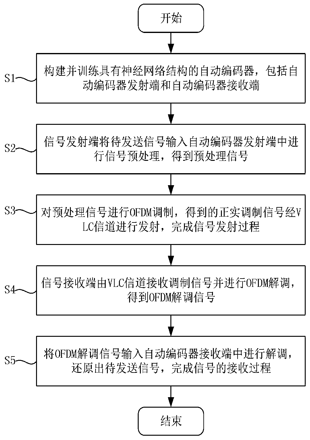 Optical orthogonal frequency division multiplexing modulation method and system based on deep learning