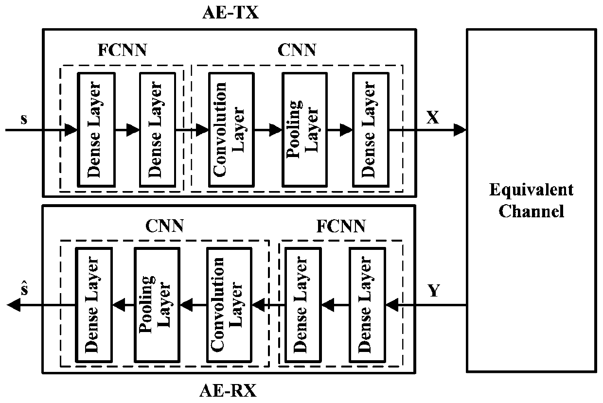 Optical orthogonal frequency division multiplexing modulation method and system based on deep learning