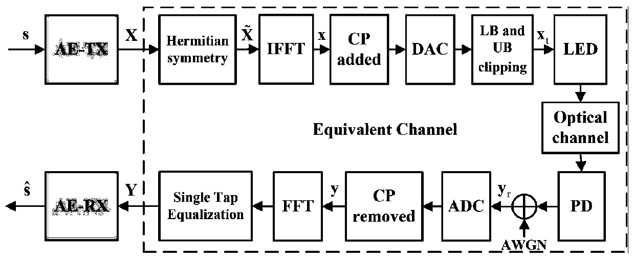 Optical orthogonal frequency division multiplexing modulation method and system based on deep learning