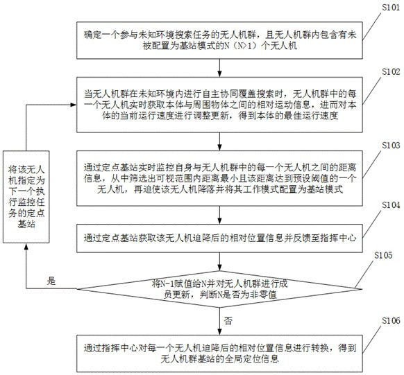 Base station autonomous cooperative deployment method based on UAV swarm in unknown indoor environment