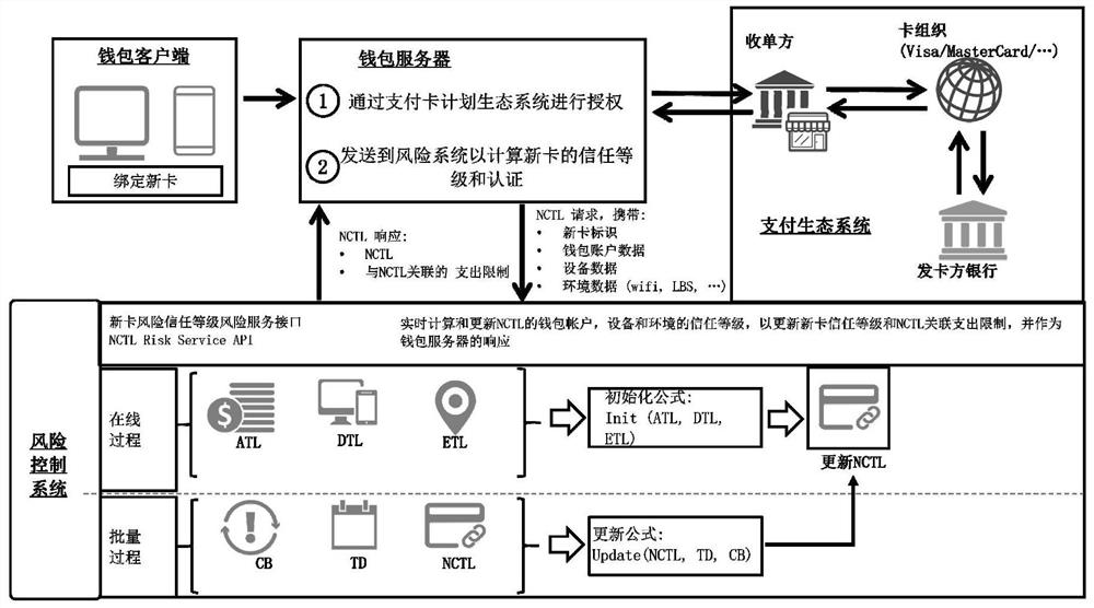 Payment card binding method, trust evaluation method, device and electronic equipment