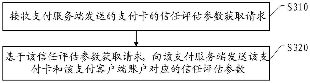 Payment card binding method, trust evaluation method, device and electronic equipment