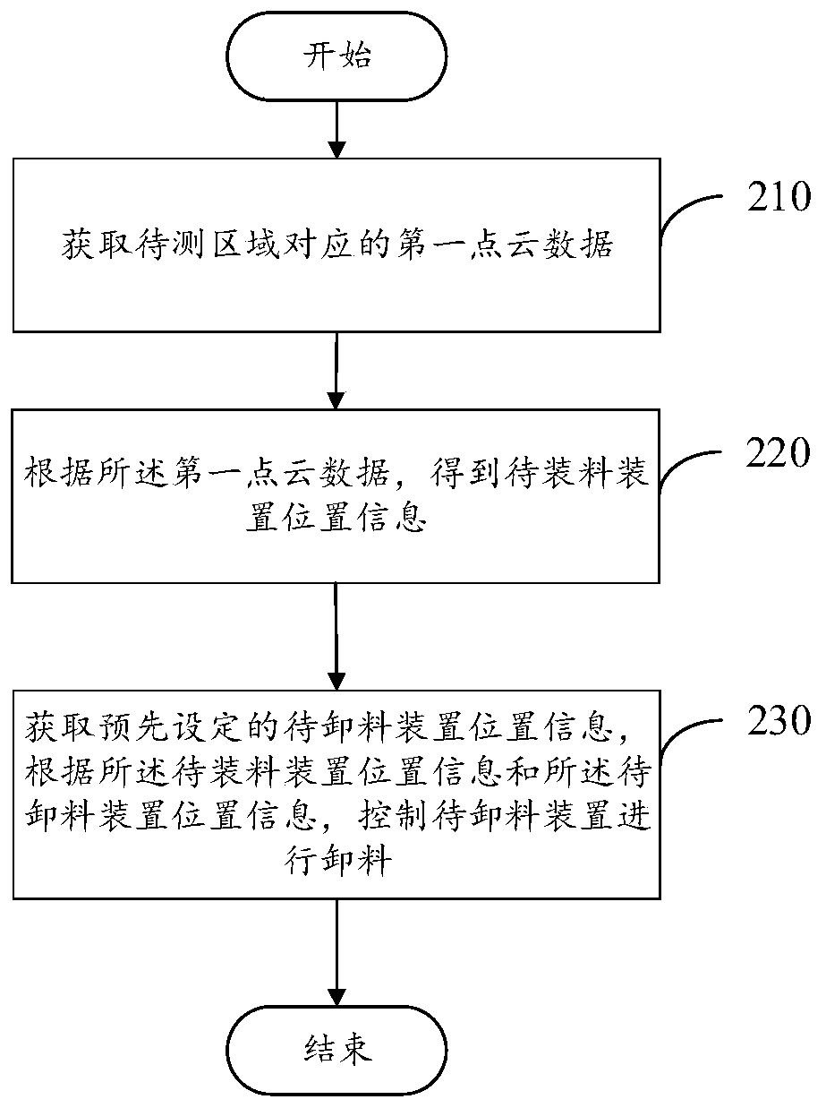 Discharge method, discharge controller, excavator, electronic equipment, and storage medium