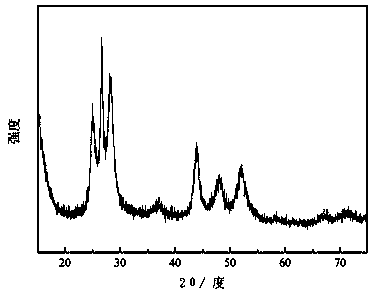 Preparation method for cadmium sulfide/graphene composite material