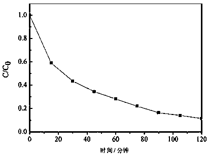 Preparation method for cadmium sulfide/graphene composite material