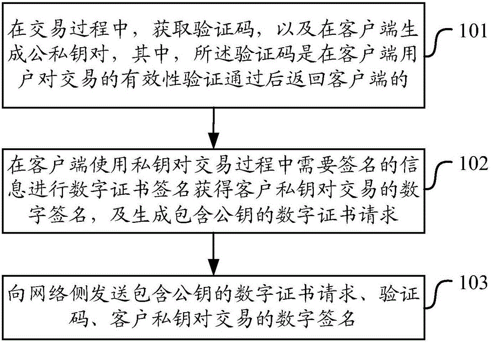 Digital certificate use method and apparatus