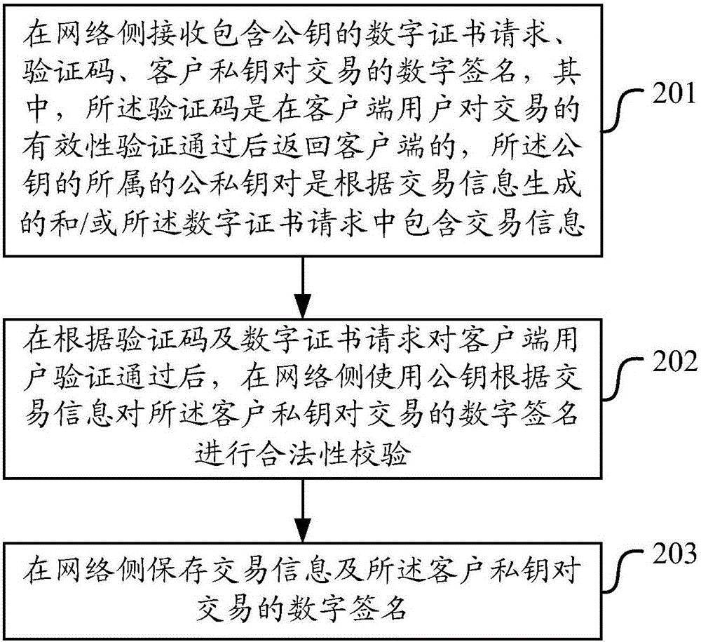 Digital certificate use method and apparatus