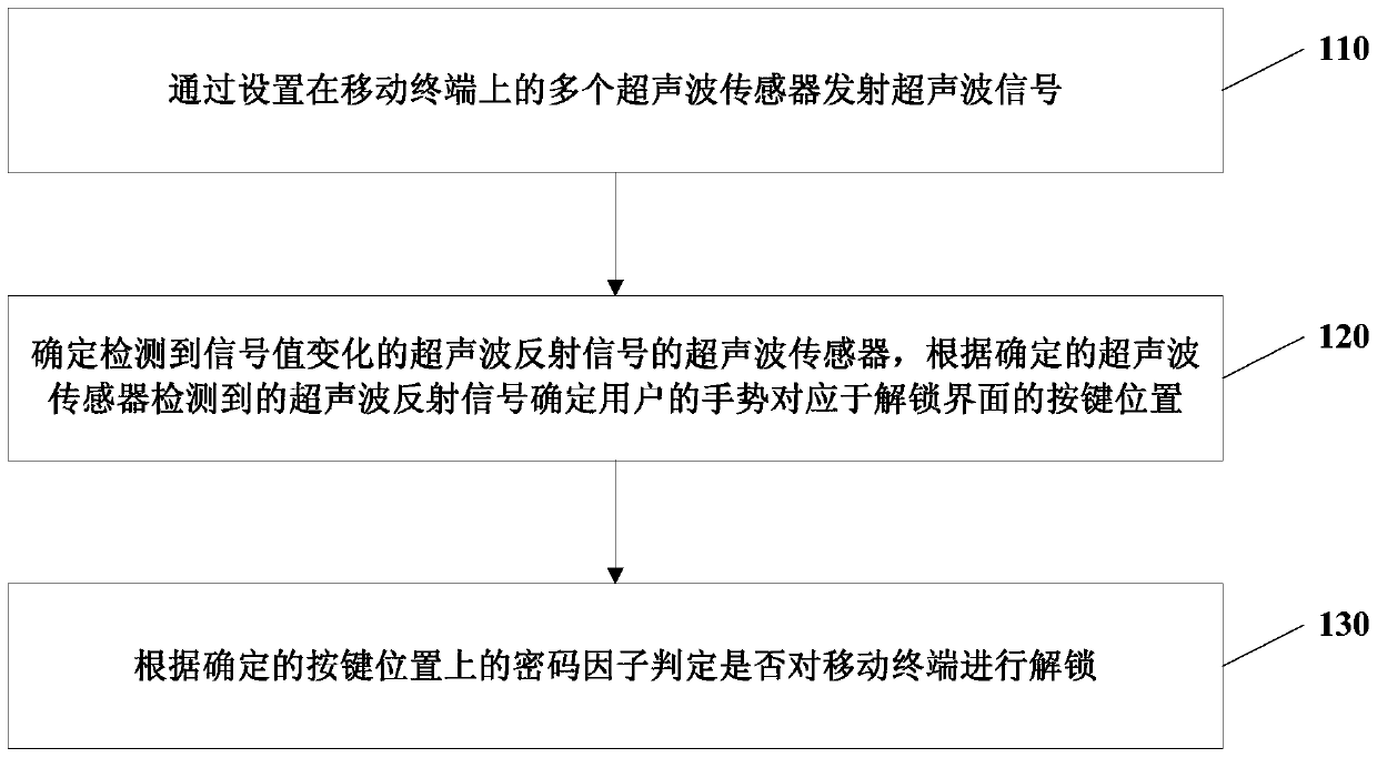 Method and device for unlocking a mobile terminal