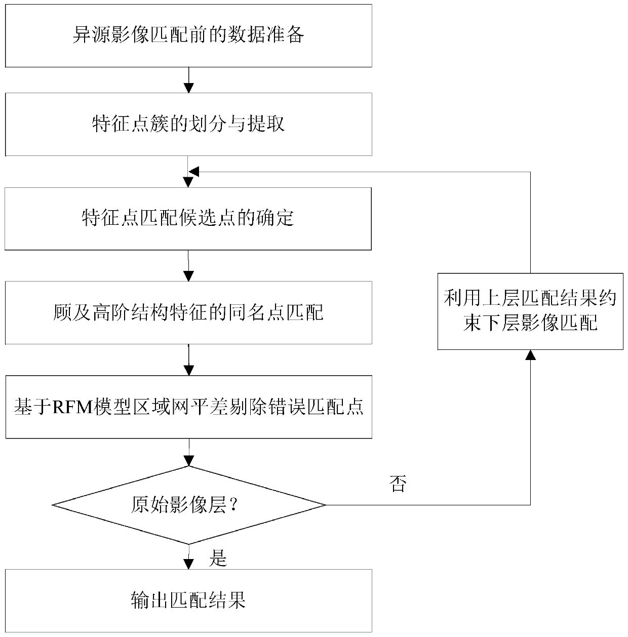 Matching method of homonym points in heterogeneous remote sensing images considering high-order structural features