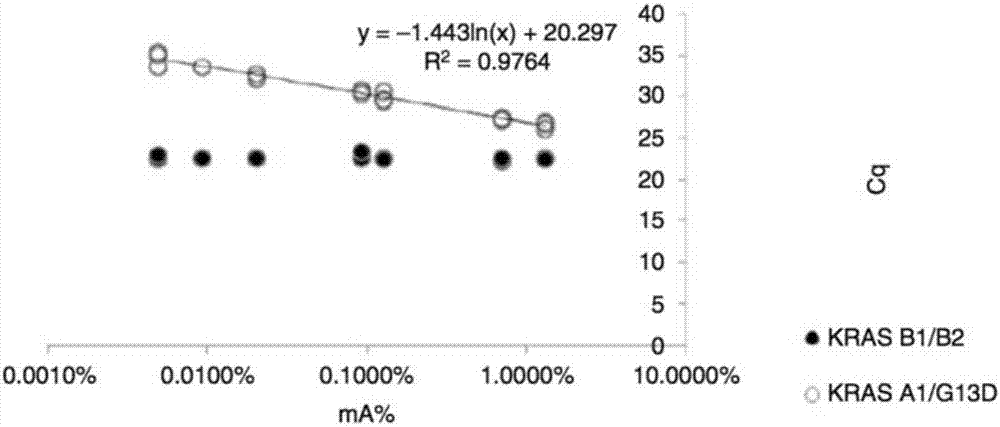 Blood circulating tumor DNA point mutation detection method