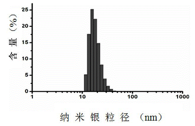 Method for preparing nano-silver hydrosol by using plant extract