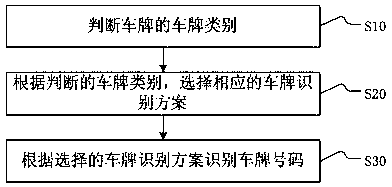 License number recognition method