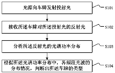 License number recognition method