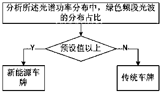 License number recognition method