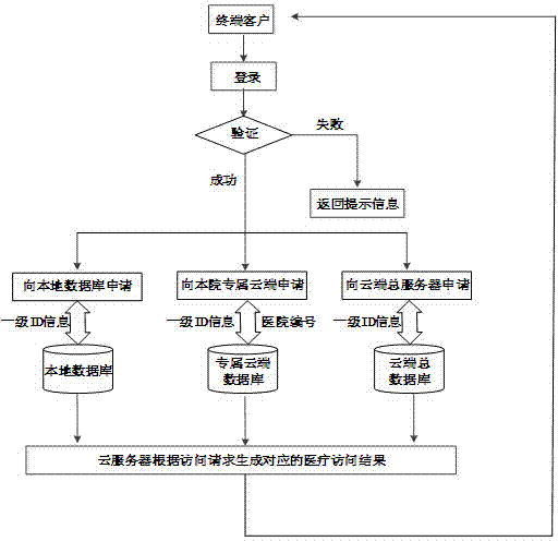 Cloud platform based medical system case information storage and calling method