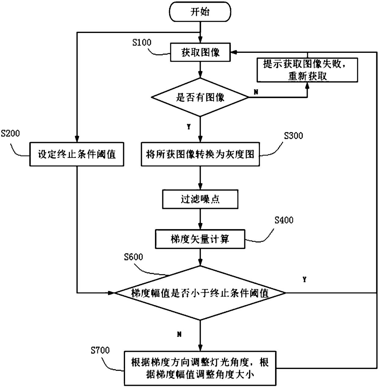 Illumination angle adjustment method and system based on image brightness gradient