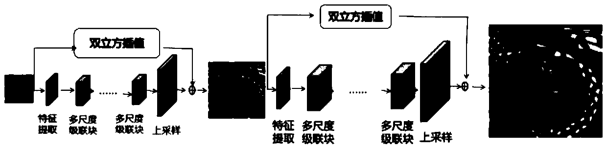 Image super-resolution reconstruction method based on multi-scale pyramid network