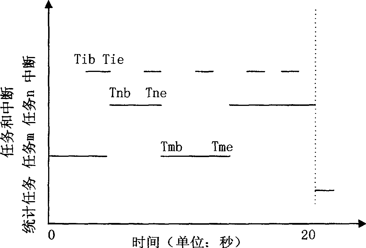 Method for measuring task CPU occupancy rate in multitasking operation system